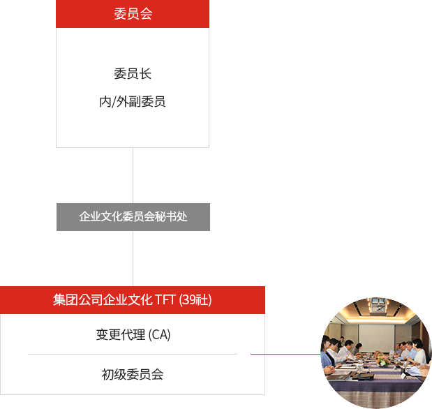 企业文化委员会组织图