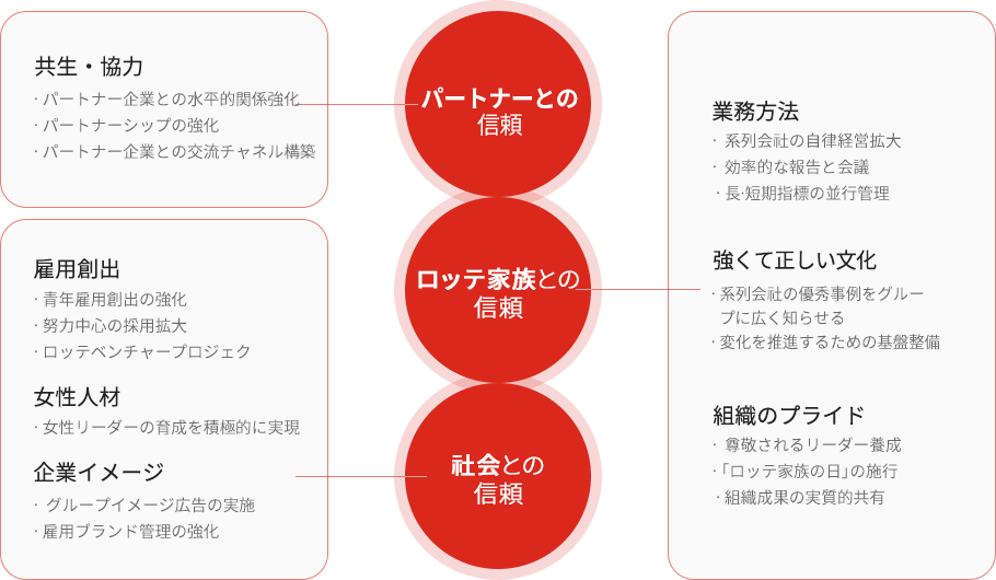 企業文化委員会 組織図