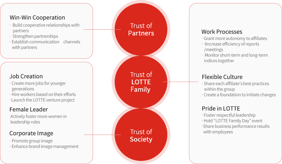 organization chart