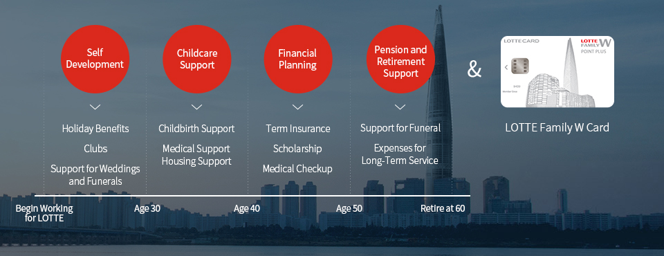 LOTTE Lifetime Welfare System