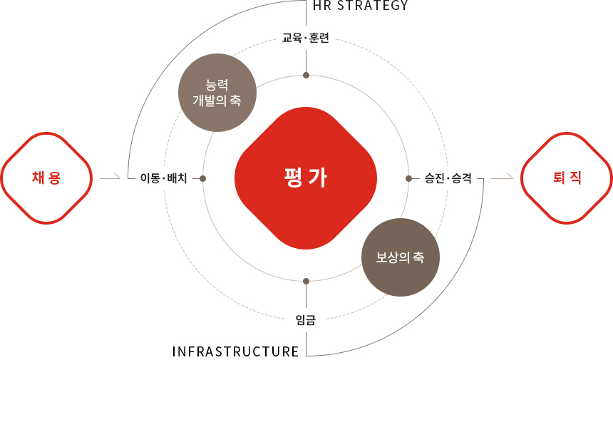 롯데그룹 인사시스템은 채용,이동배치,평가,교육훈련,임금보상,승진, 퇴직 등 7가지 역할을 중점으로 이루어집니다. 채용 후, 이동배치, 교육훈련 등을 통하여 능력을 개발하고, 임금보상, 승진승격 등을 통하여 보상하며 이는 평가를 중심으로 각 역할이 유기적으로 작용합니다.