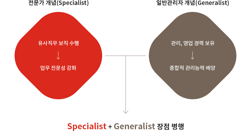 유사직무 보직 수행으로 업무 전문성을 강화하여 전문가로 육성하고 관리, 영업 경력으로 종합적 관리능력을 배양하여 일반 관리자를 육성합니다. 순환제도를 실시하여 전문가와 관리자의 장점을 병행할 수 있도록 합니다