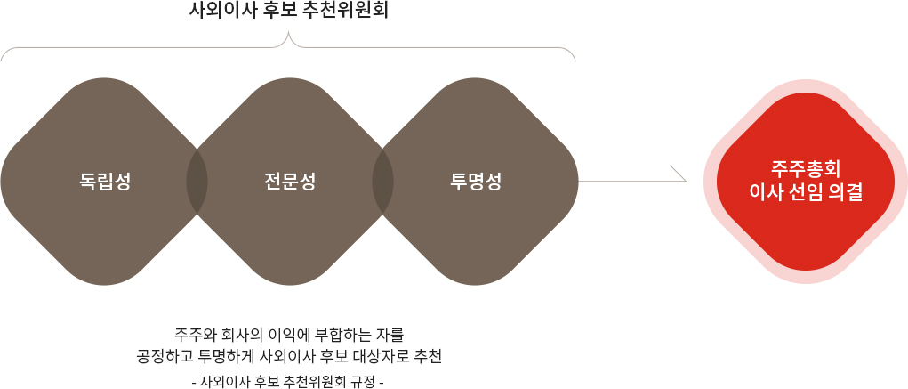 사외이사 후보 추천위원회(독립성 / 전문성 / 투명성) -> 주주총회 이사선임의결. 주주와 회사의 이익에 부합하는 자를 공정하고 투명하게 사외이사 후보 대상자로 추천- 사외이사 후보 추천위원회 규정 - 