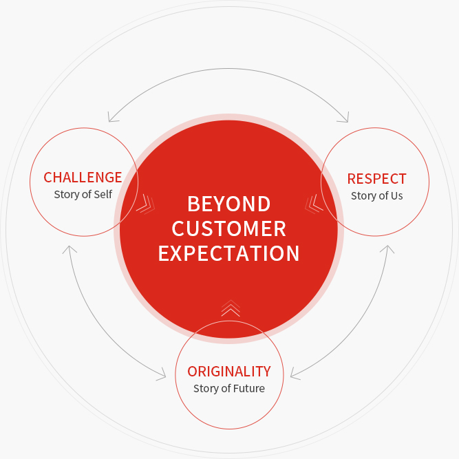 Beyond Customer Expectation