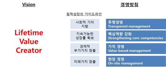 롯데 New Vision 및 경영방침